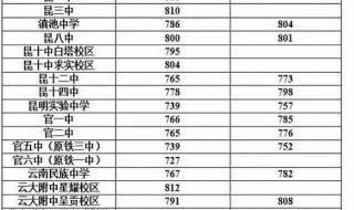 昆明学院录取分数线